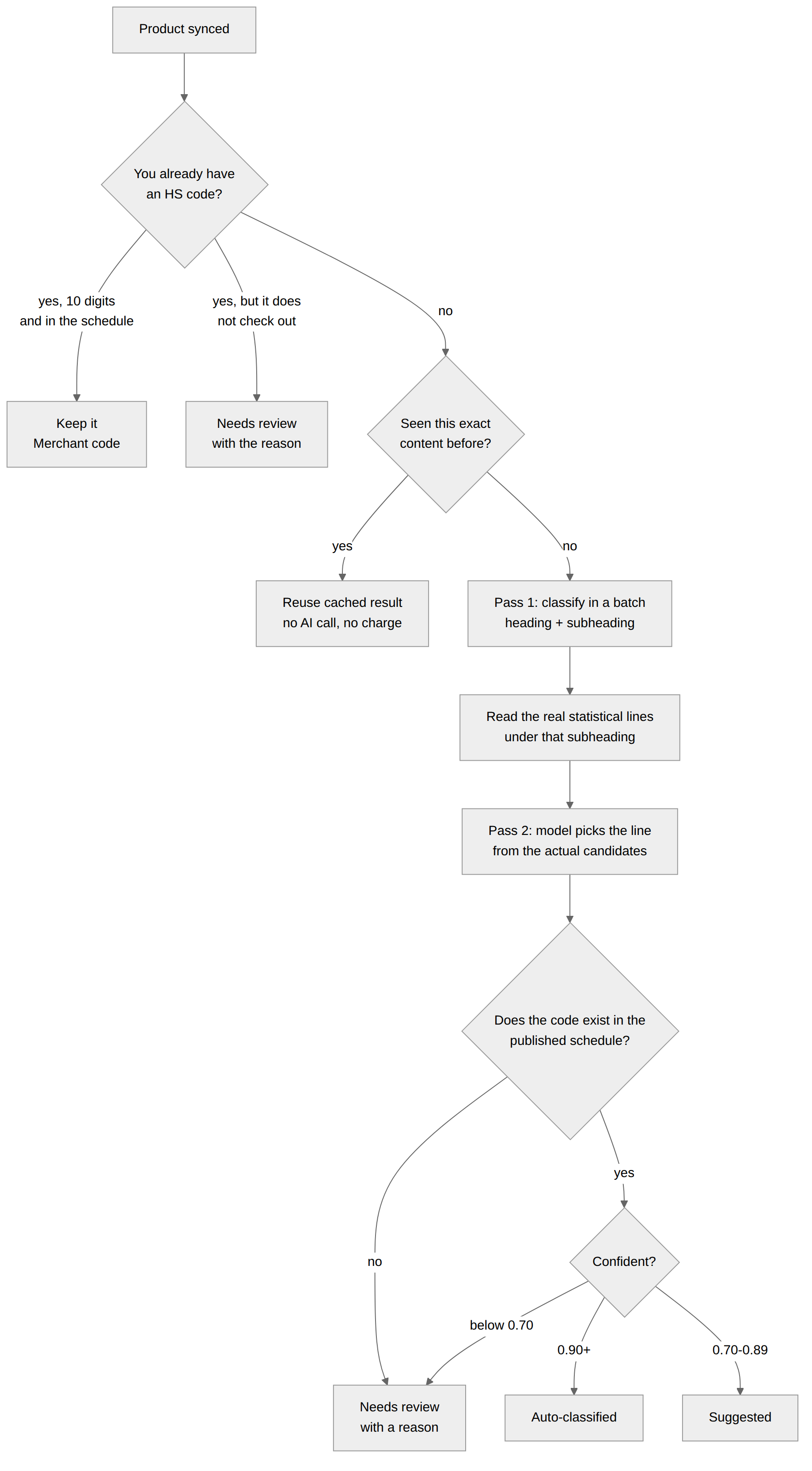 How a product moves through classification: existing code check, cache check, two-pass classification, schedule validation, then confidence routing